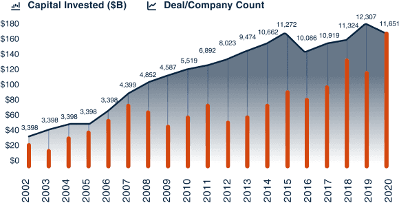 Venture capital investments over time chart