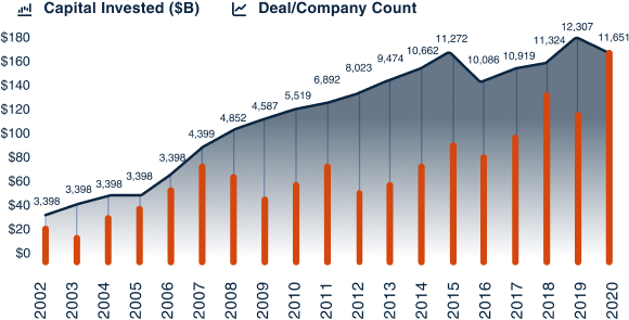 Venture capital investments over time chart