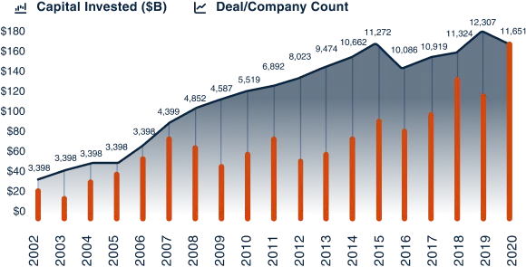 Venture capital investments over time chart